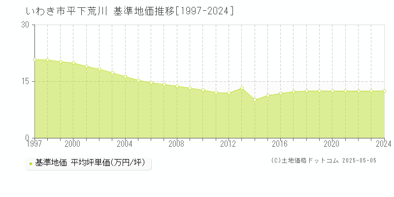 いわき市平下荒川の基準地価推移グラフ 