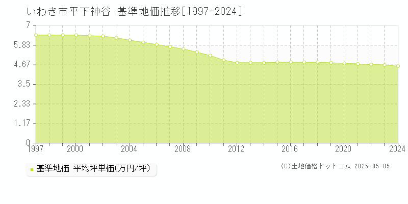 平下神谷(いわき市)の基準地価推移グラフ(坪単価)[1997-2024年]