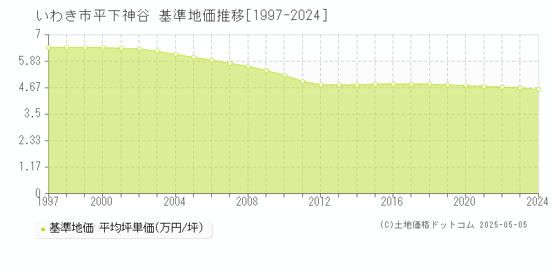 いわき市平下神谷の基準地価推移グラフ 