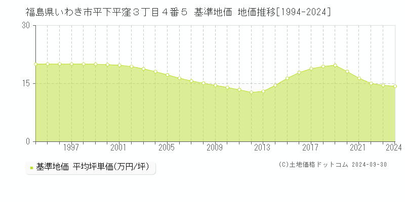 福島県いわき市平下平窪３丁目４番５ 基準地価 地価推移[1994-2024]