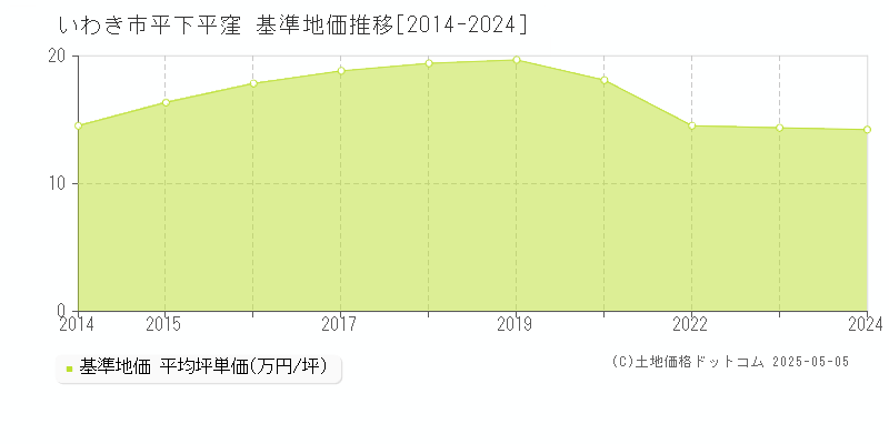 平下平窪(いわき市)の基準地価推移グラフ(坪単価)[2014-2024年]