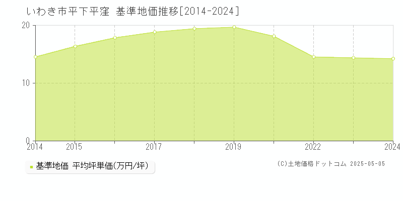 いわき市平下平窪の基準地価推移グラフ 