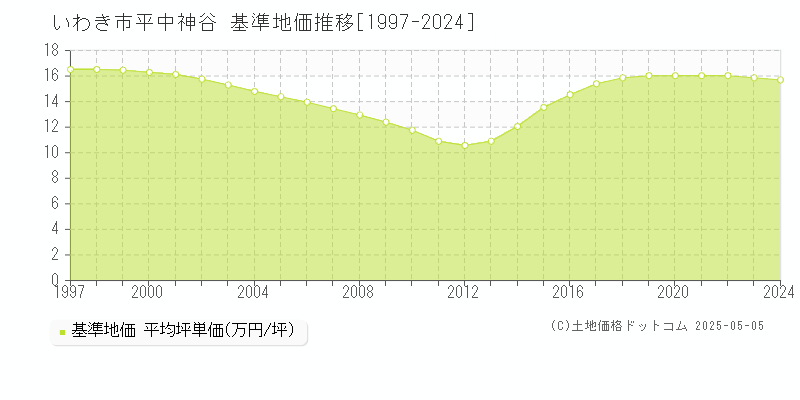 平中神谷(いわき市)の基準地価推移グラフ(坪単価)[1997-2024年]
