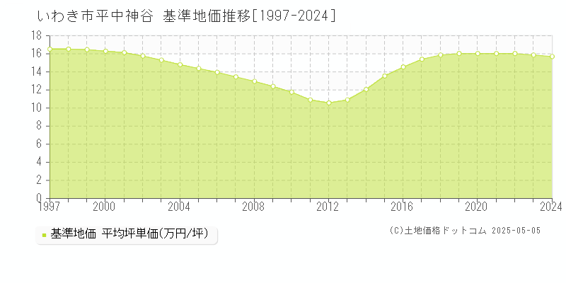 いわき市平中神谷の基準地価推移グラフ 