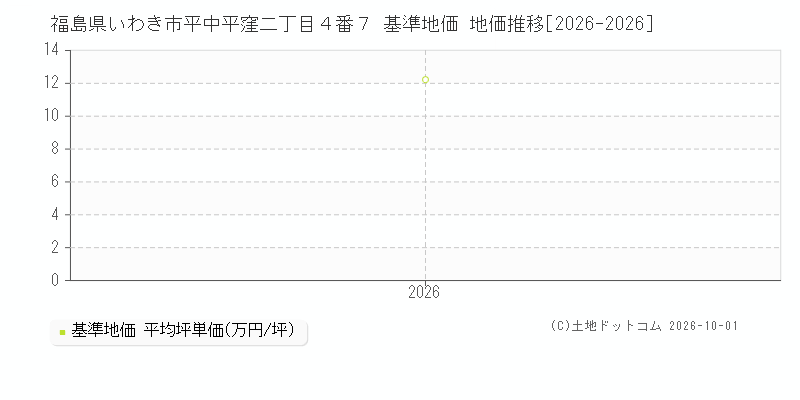 福島県いわき市平中平窪二丁目４番７ 基準地価 地価推移[2026-2026]