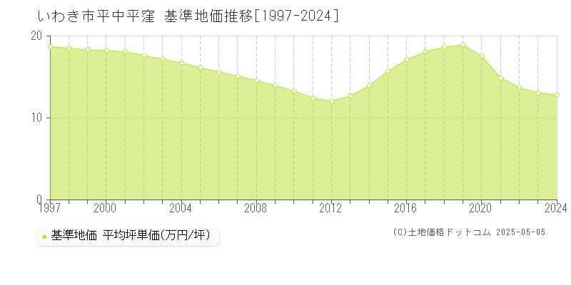 平中平窪(いわき市)の基準地価推移グラフ(坪単価)[1997-2024年]