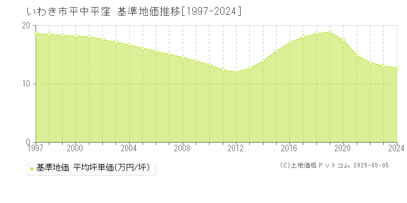 いわき市平中平窪の基準地価推移グラフ 