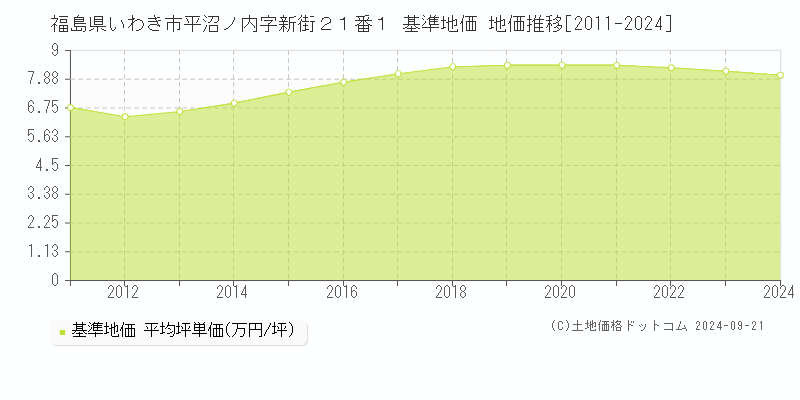 福島県いわき市平沼ノ内字新街２１番１ 基準地価 地価推移[2011-2024]