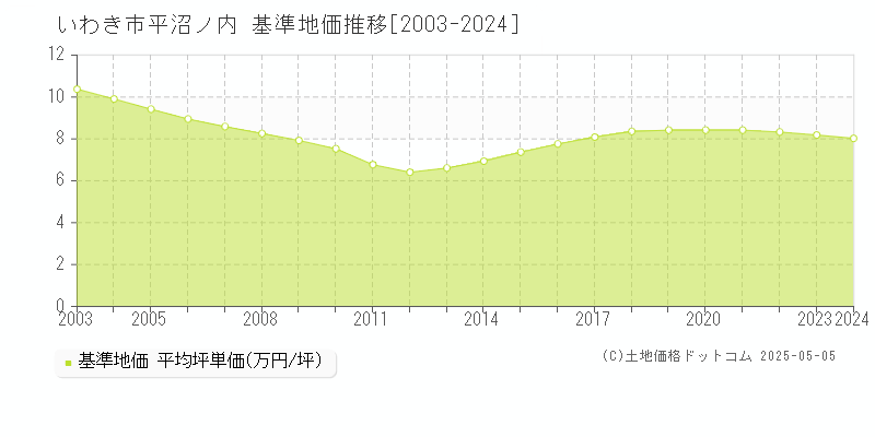 平沼ノ内(いわき市)の基準地価推移グラフ(坪単価)[2003-2024年]