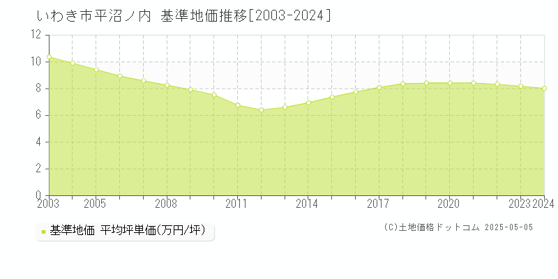 いわき市平沼ノ内の基準地価推移グラフ 