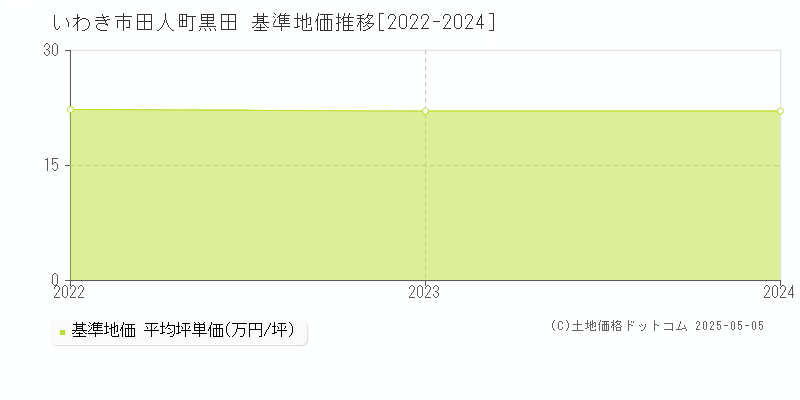 田人町黒田(いわき市)の基準地価推移グラフ(坪単価)[2022-2024年]
