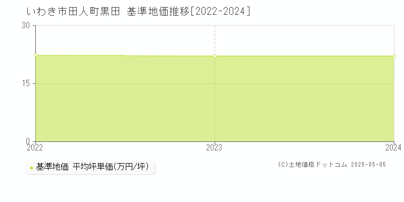 いわき市田人町黒田の基準地価推移グラフ 