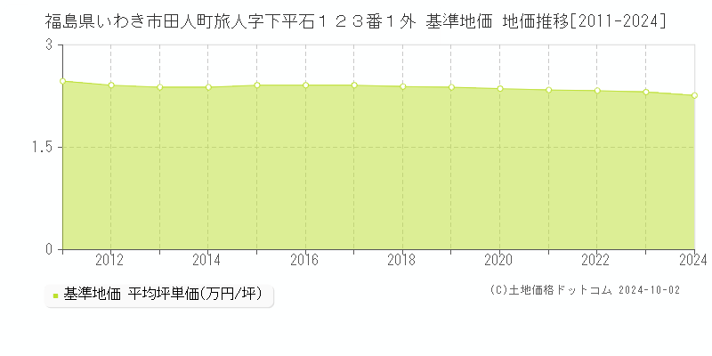福島県いわき市田人町旅人字下平石１２３番１外 基準地価 地価推移[2011-2024]