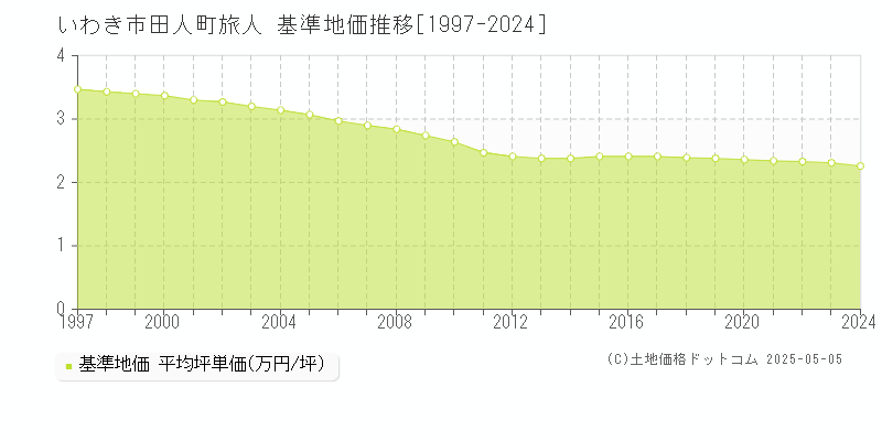 田人町旅人(いわき市)の基準地価推移グラフ(坪単価)[1997-2024年]