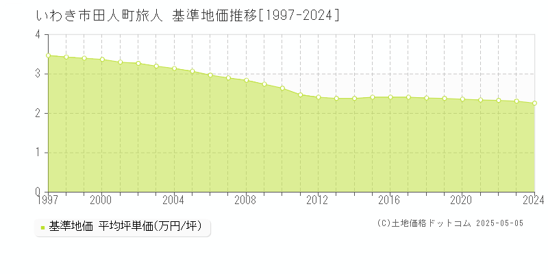 いわき市田人町旅人の基準地価推移グラフ 