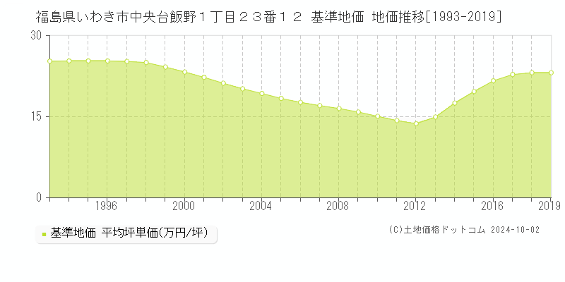 福島県いわき市中央台飯野１丁目２３番１２ 基準地価 地価推移[1993-2019]