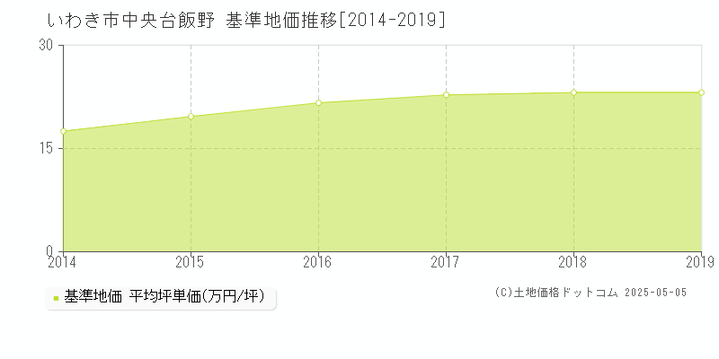 中央台飯野(いわき市)の基準地価推移グラフ(坪単価)[2014-2019年]