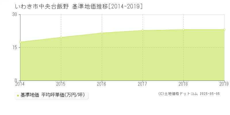 いわき市中央台飯野の基準地価推移グラフ 