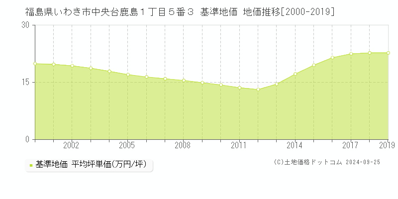 福島県いわき市中央台鹿島１丁目５番３ 基準地価 地価推移[2000-2019]