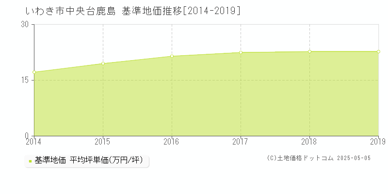 中央台鹿島(いわき市)の基準地価推移グラフ(坪単価)[2014-2019年]