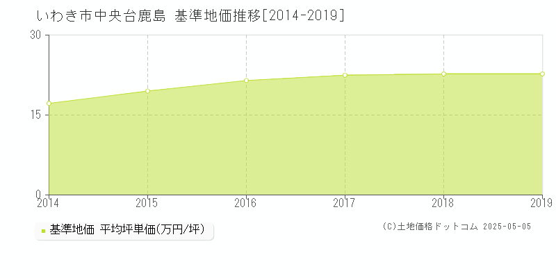 いわき市中央台鹿島の基準地価推移グラフ 