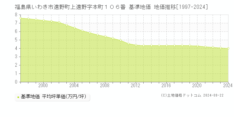 福島県いわき市遠野町上遠野字本町１０６番 基準地価 地価推移[1997-2024]