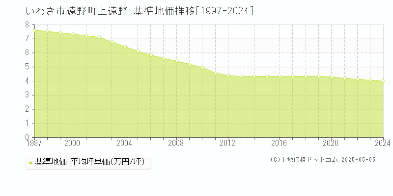 遠野町上遠野(いわき市)の基準地価推移グラフ(坪単価)[1997-2024年]