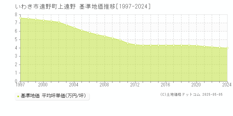 いわき市遠野町上遠野の基準地価推移グラフ 