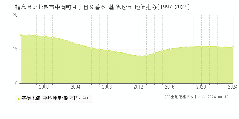 福島県いわき市中岡町４丁目９番６ 基準地価 地価推移[1997-2024]