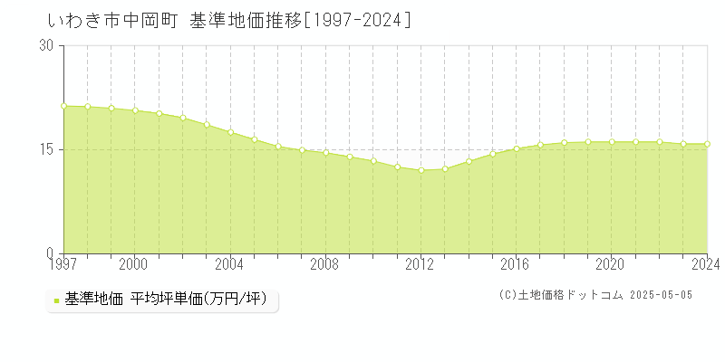 中岡町(いわき市)の基準地価推移グラフ(坪単価)[1997-2024年]