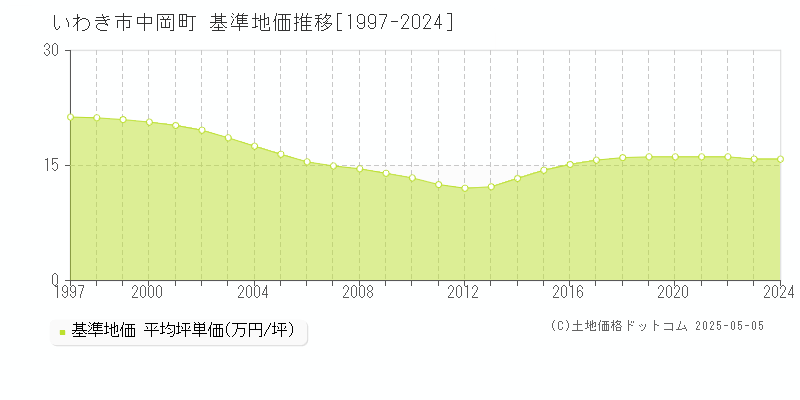 いわき市中岡町の基準地価推移グラフ 