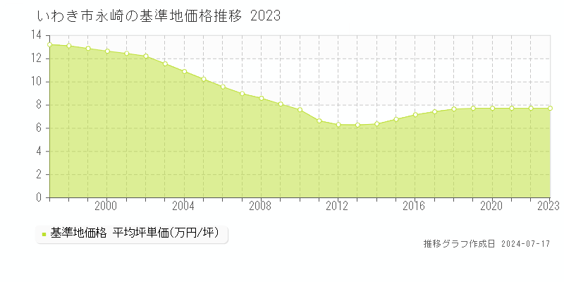 いわき市永崎の基準地価推移グラフ 