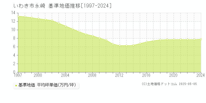 永崎(いわき市)の基準地価推移グラフ(坪単価)[1997-2024年]