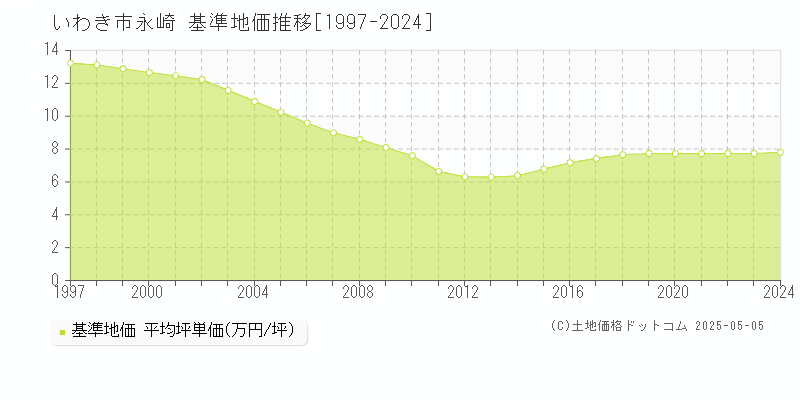 いわき市永崎の基準地価推移グラフ 