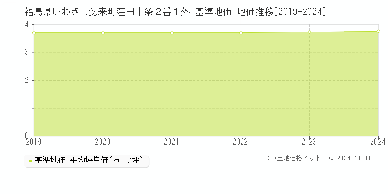 福島県いわき市勿来町窪田十条２番１外 基準地価 地価推移[2019-2024]