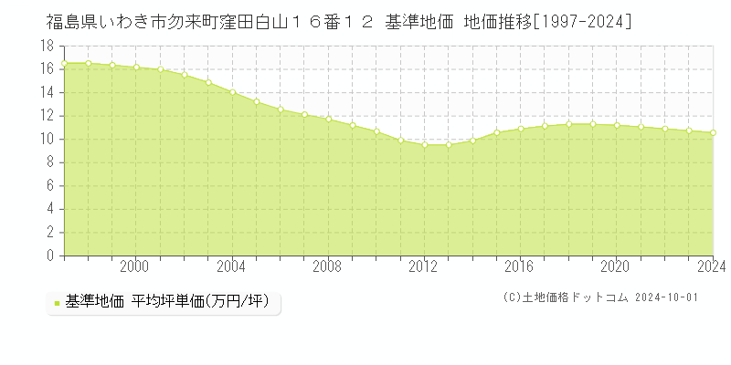 福島県いわき市勿来町窪田白山１６番１２ 基準地価 地価推移[1997-2024]