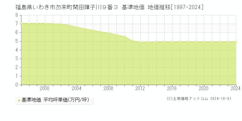 福島県いわき市勿来町関田障子川９番３ 基準地価 地価推移[1997-2024]