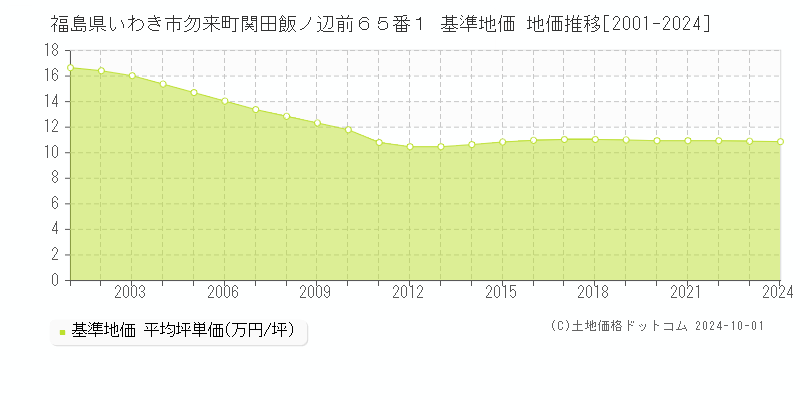 福島県いわき市勿来町関田飯ノ辺前６５番１ 基準地価 地価推移[2001-2024]