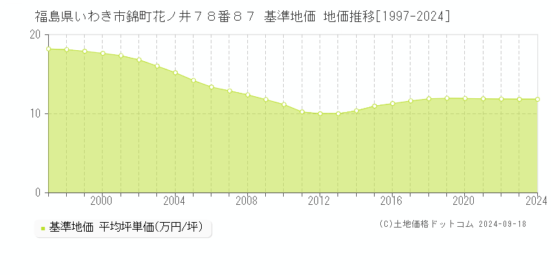 福島県いわき市錦町花ノ井７８番８７ 基準地価 地価推移[1997-2024]
