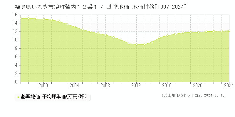 福島県いわき市錦町鷺内１２番１７ 基準地価 地価推移[1997-2024]