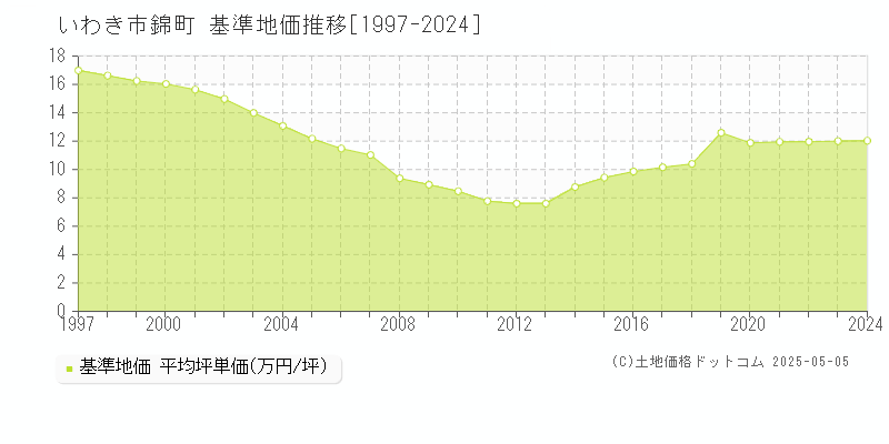錦町(いわき市)の基準地価推移グラフ(坪単価)[1997-2024年]