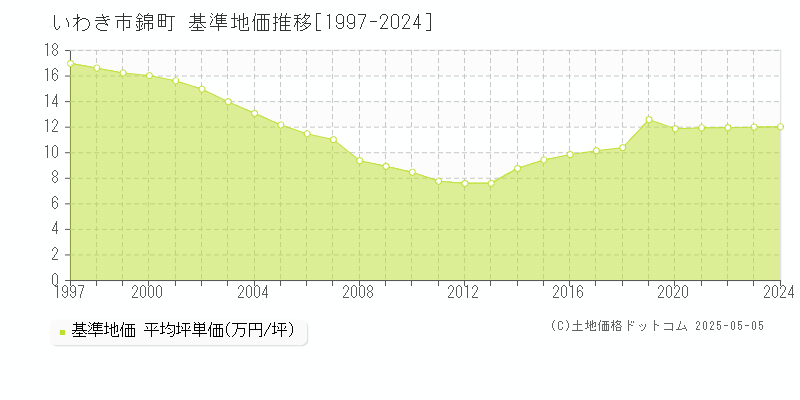 いわき市錦町の基準地価推移グラフ 