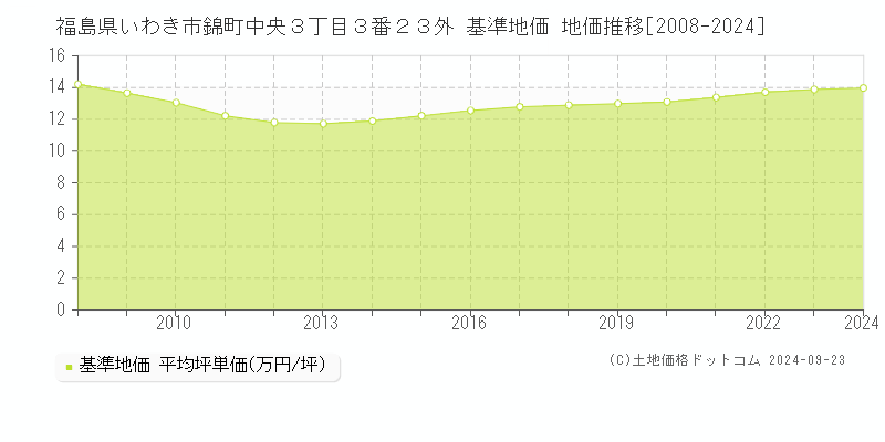 福島県いわき市錦町中央３丁目３番２３外 基準地価 地価推移[2008-2024]