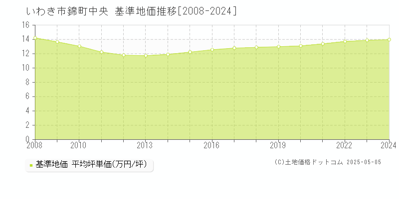 錦町中央(いわき市)の基準地価推移グラフ(坪単価)[2008-2024年]