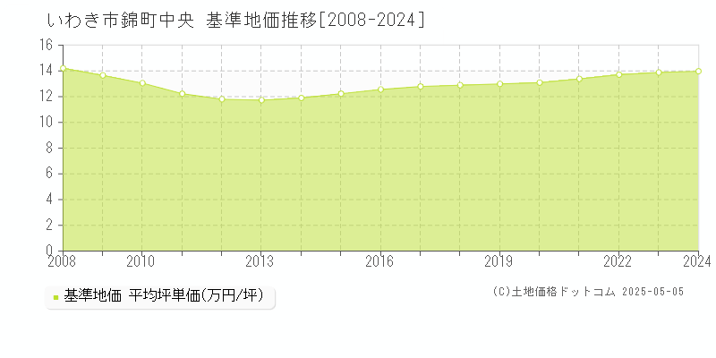 いわき市錦町中央の基準地価推移グラフ 