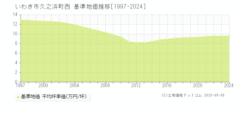 久之浜町西(いわき市)の基準地価推移グラフ(坪単価)[1997-2024年]