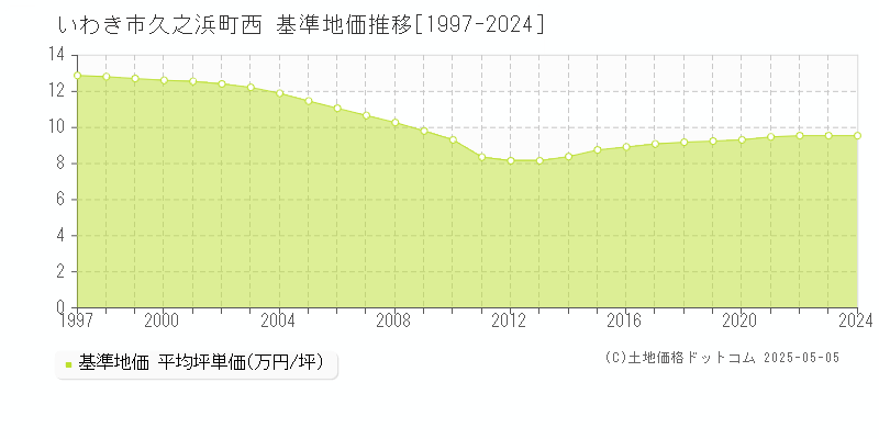 いわき市久之浜町西の基準地価推移グラフ 