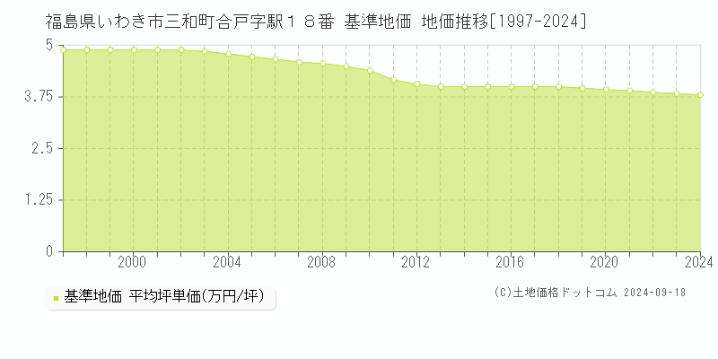 福島県いわき市三和町合戸字駅１８番 基準地価 地価推移[1997-2024]