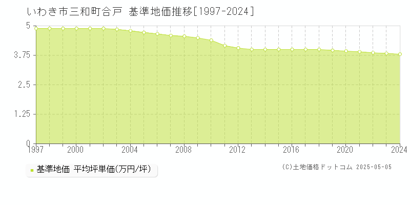 三和町合戸(いわき市)の基準地価推移グラフ(坪単価)[1997-2024年]