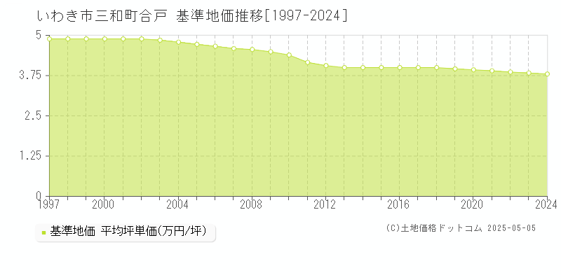 いわき市三和町合戸の基準地価推移グラフ 